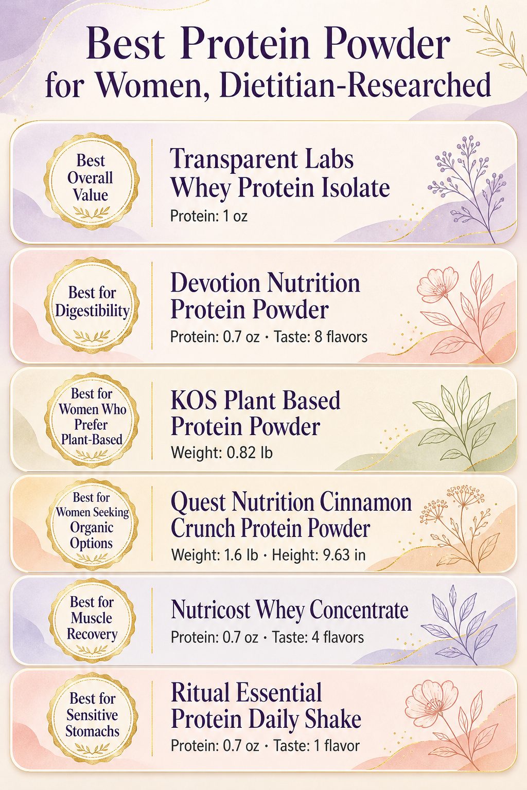 Infographic comparing different protein powders with serving sizes